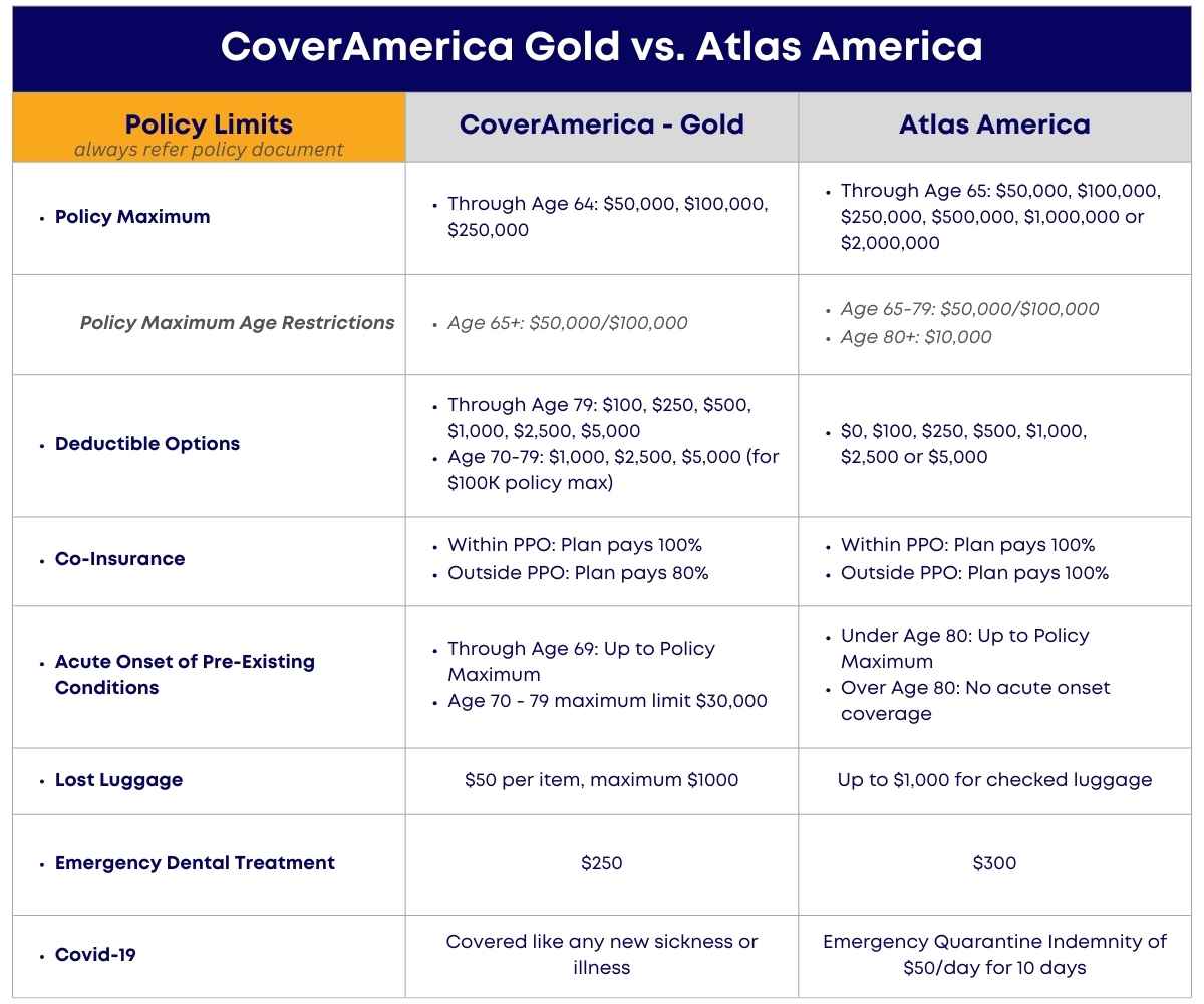 CoverAmerica Gold vs Atlas America