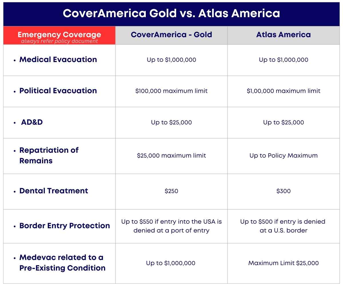 Coverage Limits Cover America Gold vs Atlas America Insurance