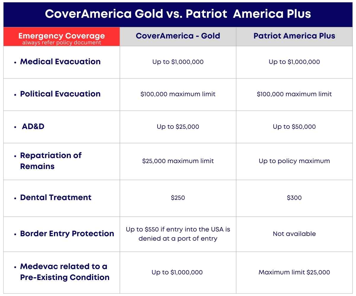 CoverAmerica Gold vs. Patriot America Plus