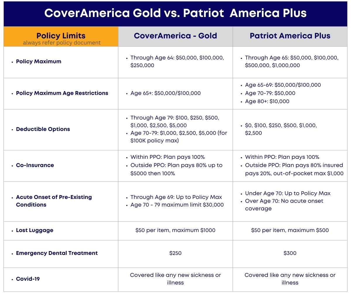 CoverAmerica Gold vs. Patriot America Plus