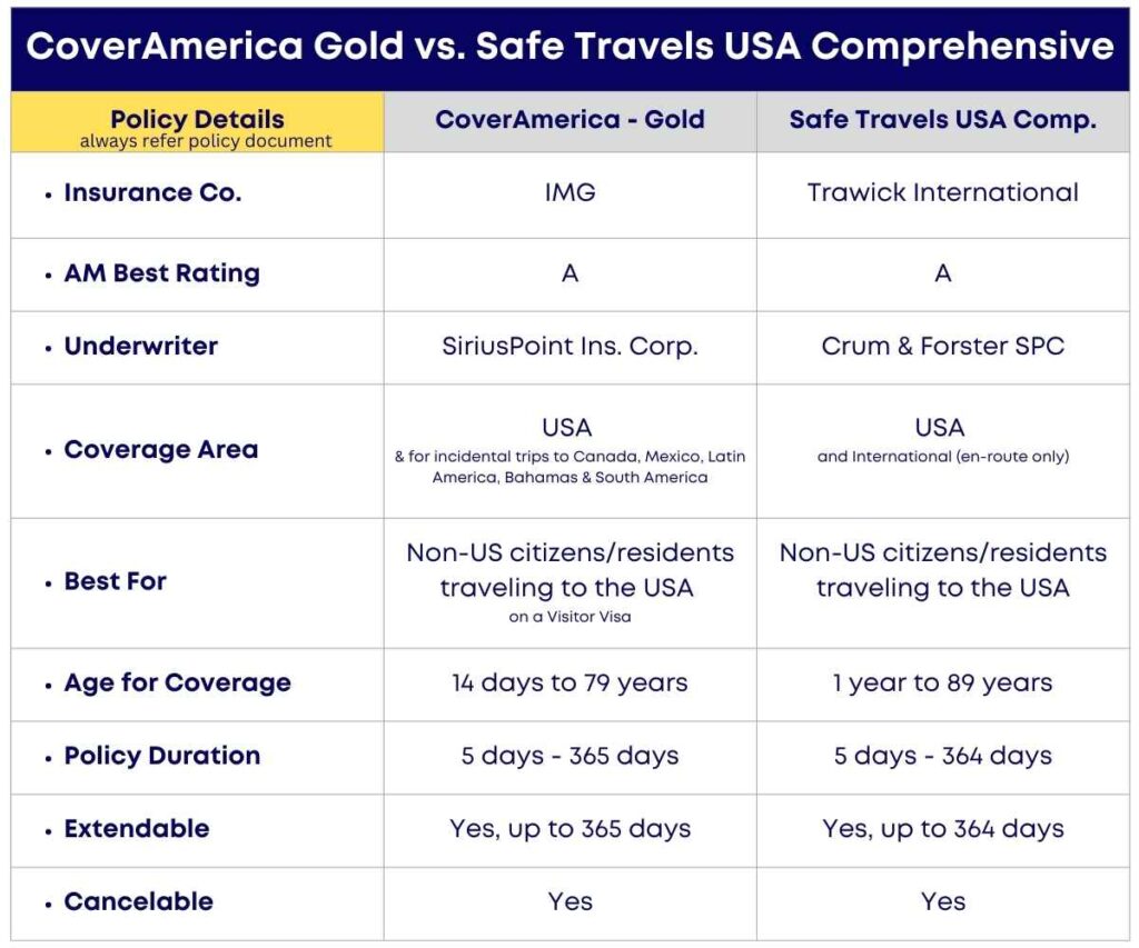 CoverAmerica Gold vs. Safe Travels USA Comprehensive