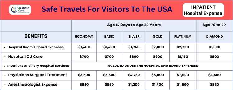 Safe Travels for visitors to the USA plan Inpatient Benefits