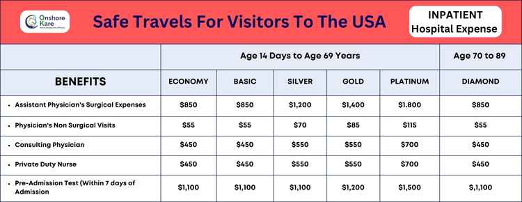 Safe Travels for visitors to the USA plan Inpatient Benefits