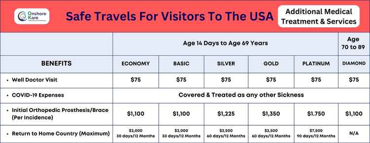 Safe Travels For Visitors To The USA Medical Treatment and Services