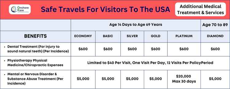Safe Travels For Visitors To The USA Medical Treatment and Services