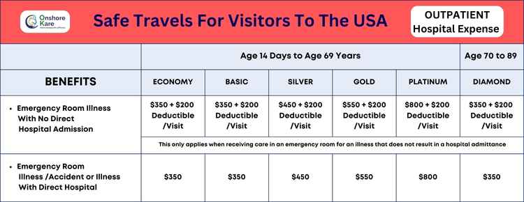 Safe Travels for visitors to the USA plan Outpatient Benefits