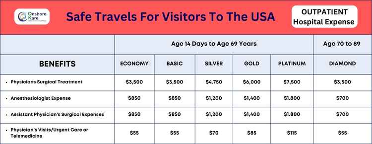 Safe Travels for visitors to the USA plan Outpatient Benefits