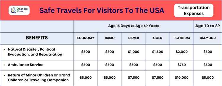 Safe Travels For Visitors To The USA Transportation Expenses