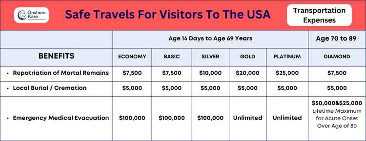 Safe Travels For Visitors To The Transportation Expenses