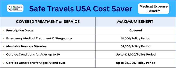 Safe Travels USA Cost Saver Insurance Medical Expense Benefits