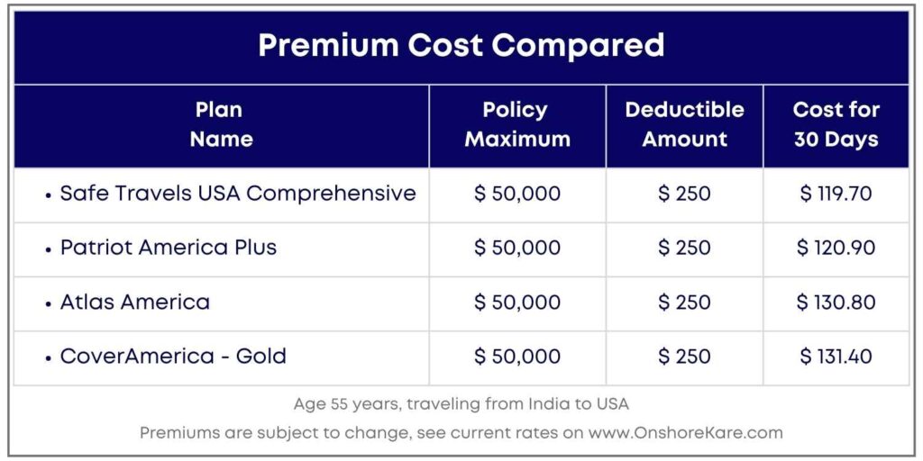Travel Insurance Premium Cost Compared Travel Insurance Premium Cost Compared