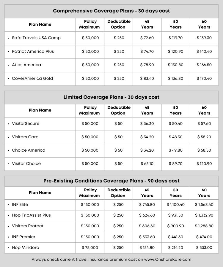 Travel Insurance Cost