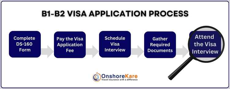 B1-B2 Visa Application Process B1-B2 Visa Application Process